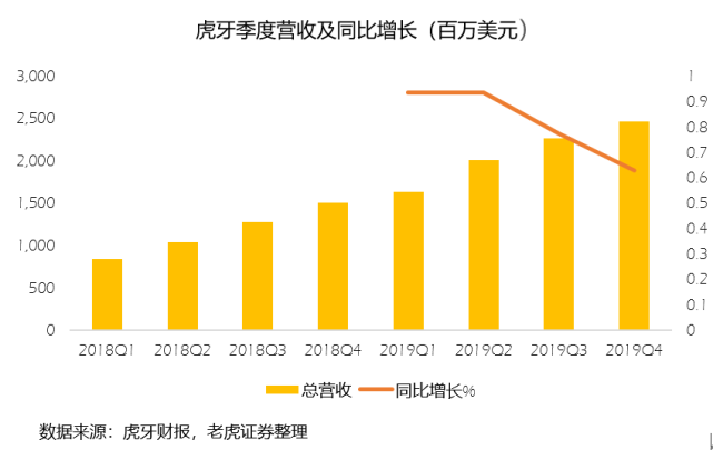 虎牙巩固领先地位，短视频入场是否会成为新挑战