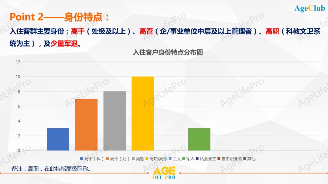 2020中高端养老机构客户画像深度洞察研究报告