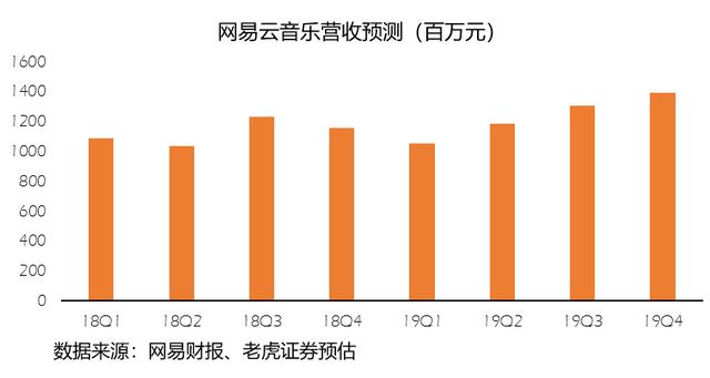 版权制胜的时代，腾讯音乐玩的还是社交那一套