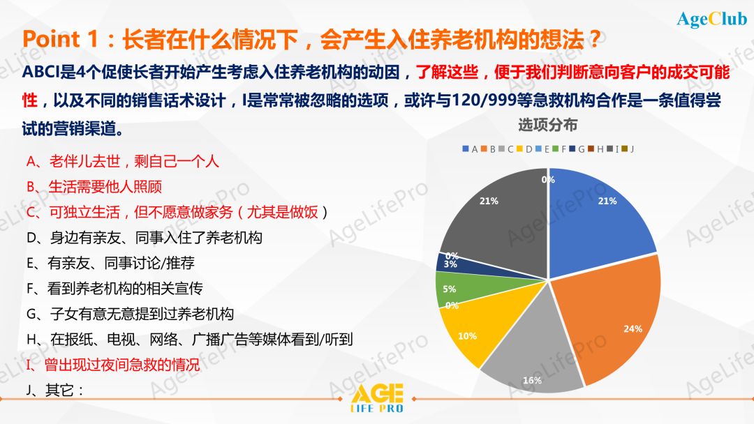 2020中高端养老机构客户画像深度洞察研究报告