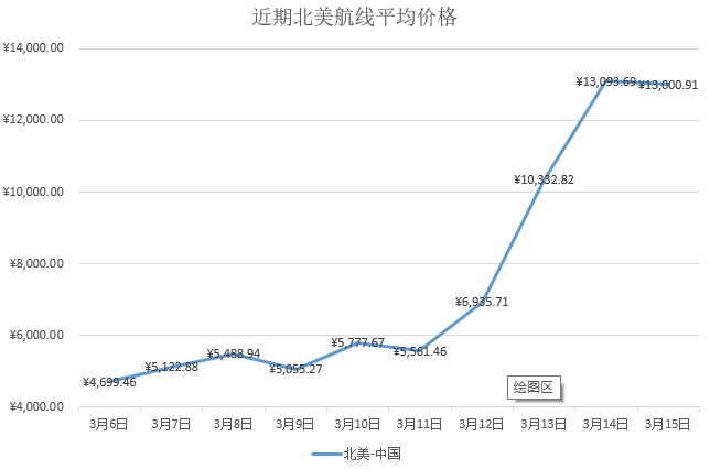 飞不起的英中航线：一张包机票被中介炒到百万，买票难转机需40小时