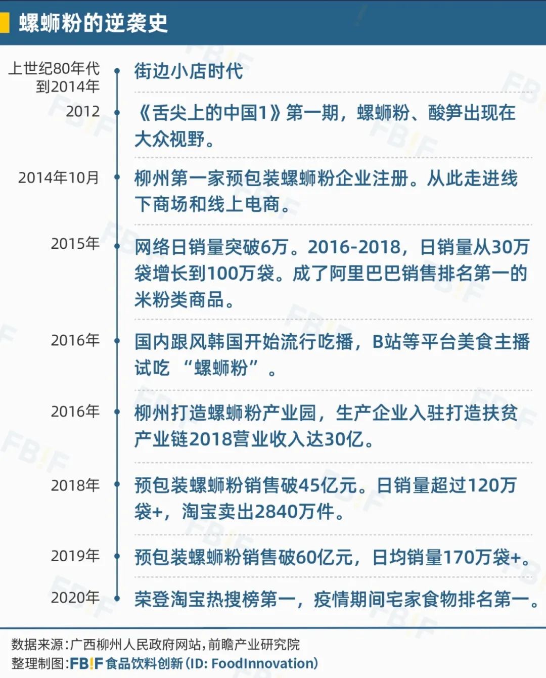 热搜3亿，年销100亿，螺蛳粉为什么如此让人“上头”？