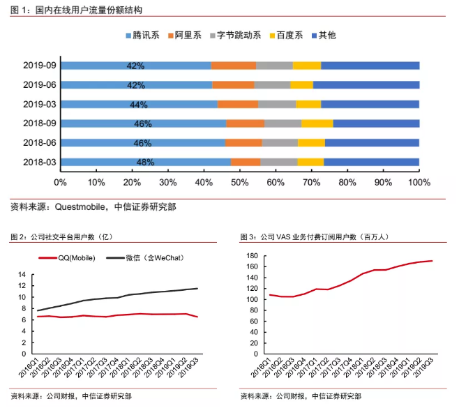 南下增持超163億，巨頭騰訊能交出驚喜的Q4財(cái)報(bào)嗎？