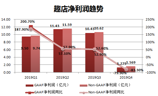 Business Express | Qudian's Q4 revenue exceeded expectations and net profit decreased by more than 900 million yuan from the previous month