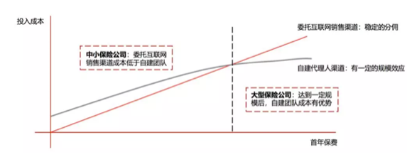 互联网保险冲出修罗场