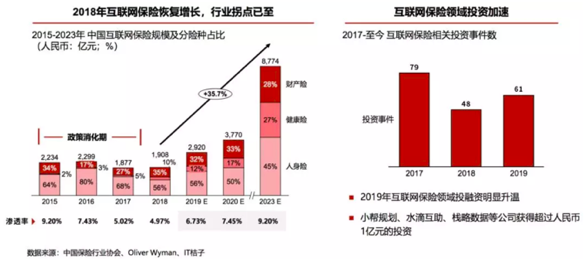 互联网保险冲出修罗场