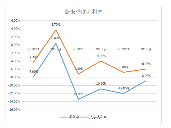 业绩快报丨蔚来Q4财报营收同比下降17%，李斌称二季度毛利率将转正