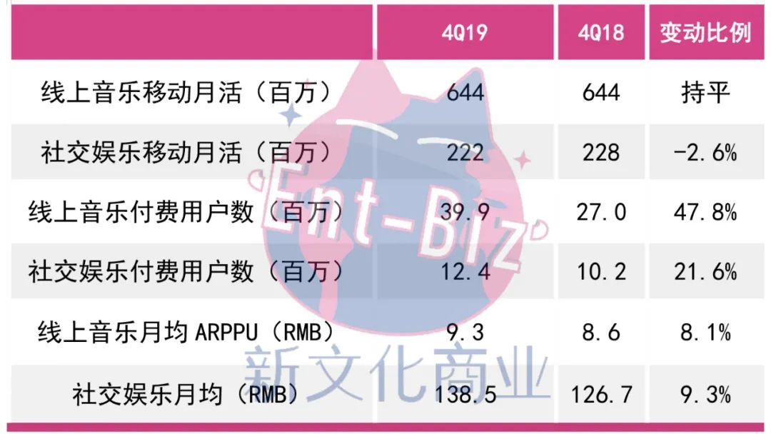 社交继续拯救腾讯音乐利润表，但MAU负增长与短视频威胁如何破？