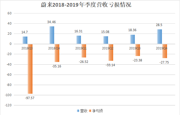 业绩快报丨蔚来Q4财报营收同比下降17%，李斌称二季度毛利率将转正