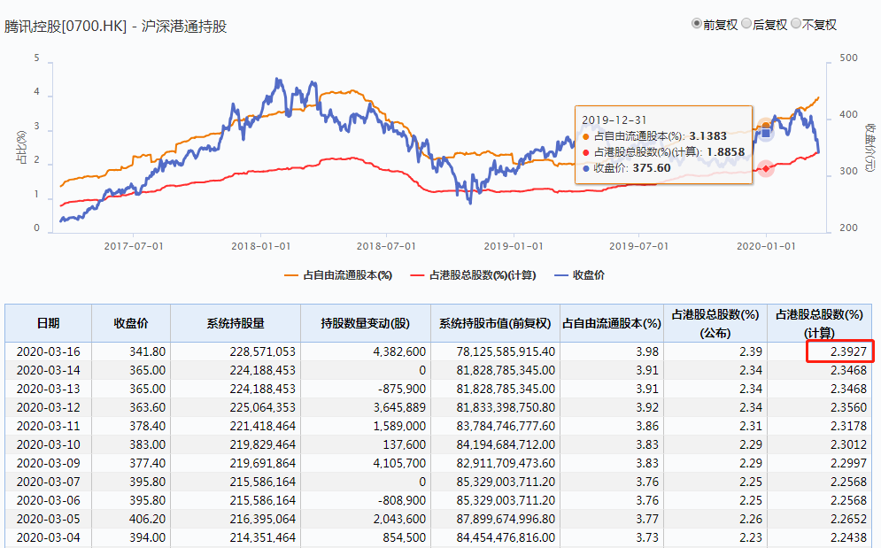 南下增持超163億，巨頭騰訊能交出驚喜的Q4財(cái)報(bào)嗎？