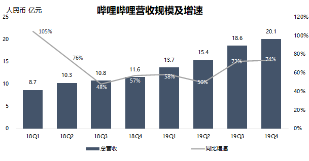 业绩回顾 | B站将迎史上最强季？