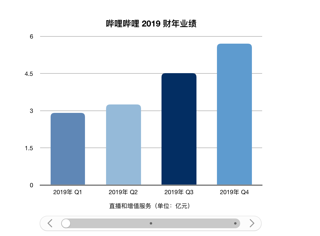 ビリビリ動画の19年第4q決算 過去最高の新規ユーザー数でmau1億3000万突破 ゲーム頼み も脱却 36kr Japan 最大級の中国テック スタートアップ専門メディア