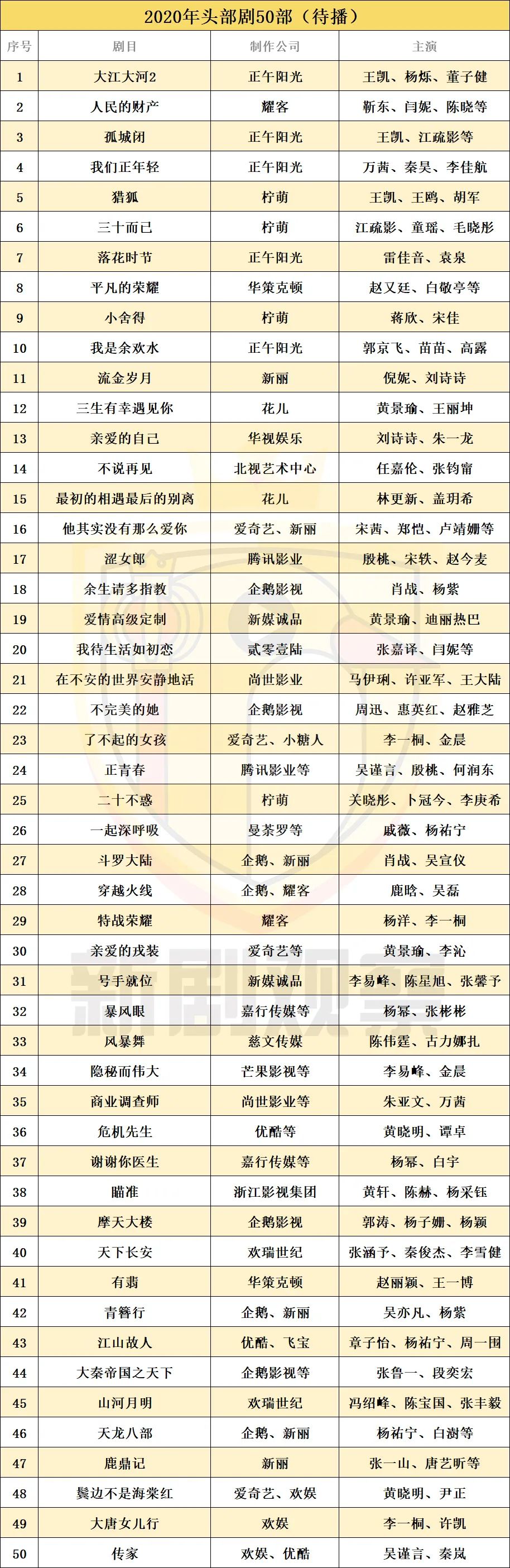 头部剧发行顺畅、价格高，开机阶段买家即介入