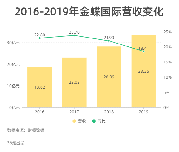 业绩快报｜2019年净利润同比下降9.6%，“软件老兵”金蝶国际遭遇转型阵痛