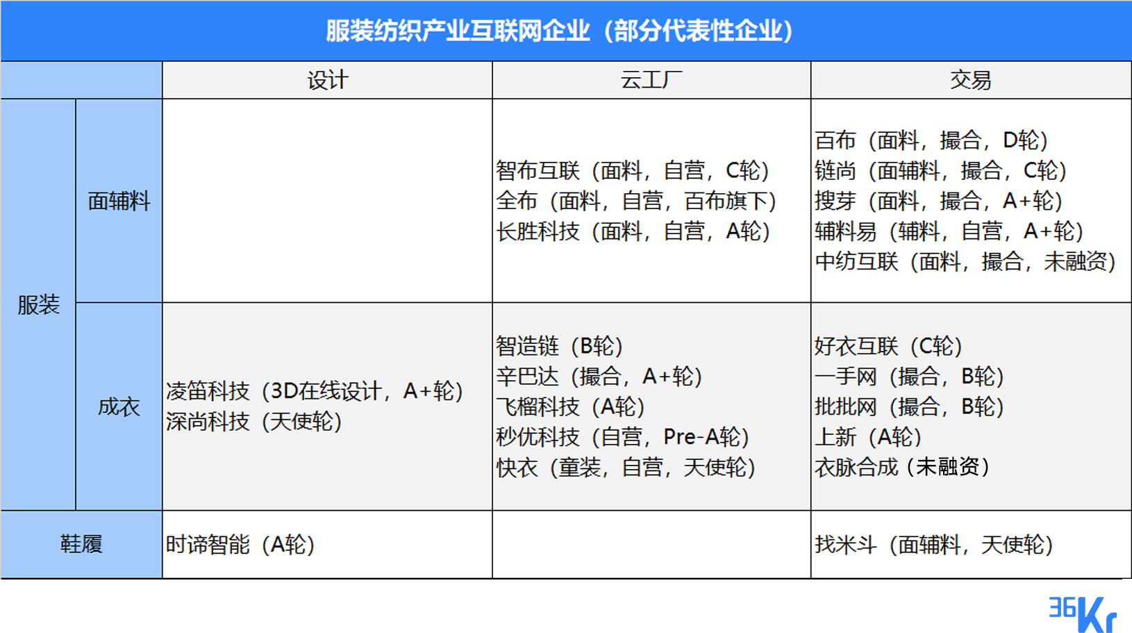 被搅动的万亿级服装市场：连接、重构与百亿公司的诞生｜36氪新风向