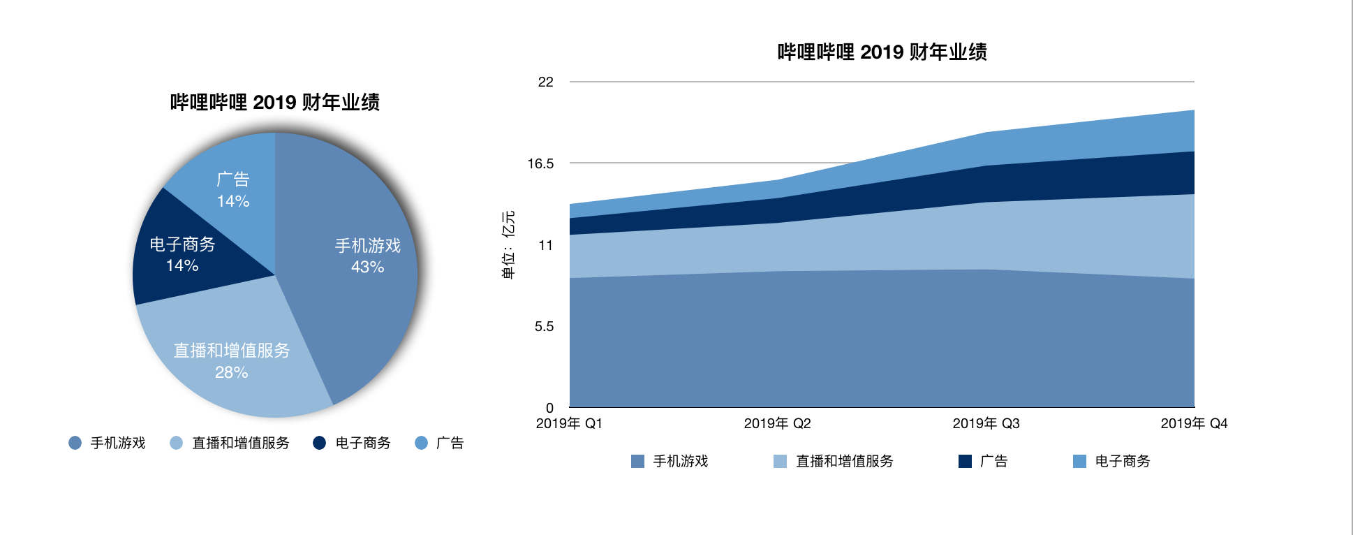 ビリビリ動画の19年第4q決算 過去最高の新規ユーザー数でmau1億3000万突破 ゲーム頼み も脱却 36kr Japan 最大級の中国テック スタートアップ専門メディア