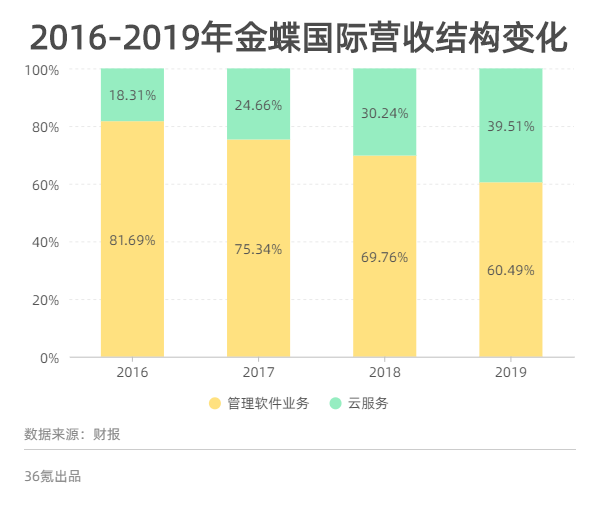 业绩快报｜2019年净利润同比下降9.6%，“软件老兵”金蝶国际遭遇转型阵痛