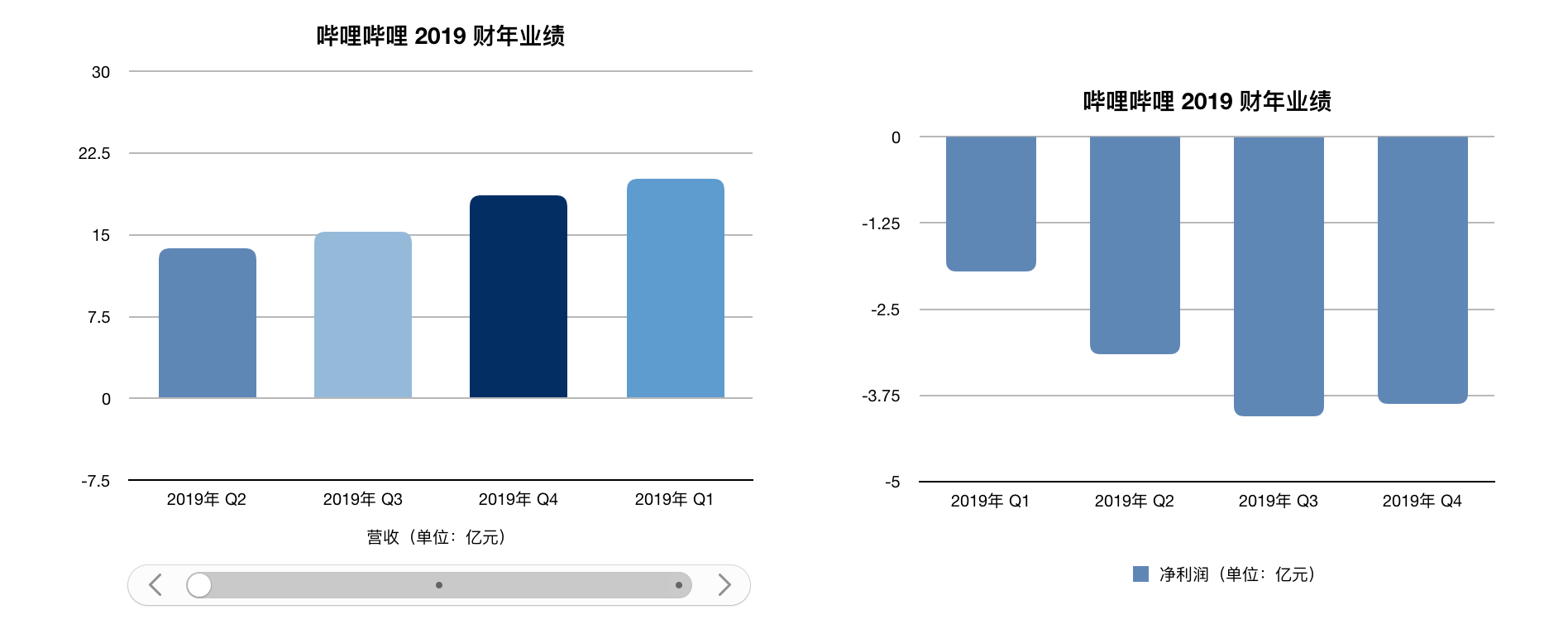 Performance report ｜ Q4 financial report of station B: monthly active users broke 130 million, and the