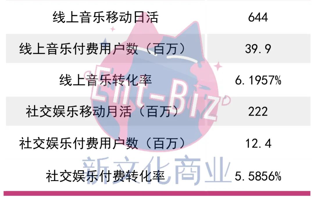 社交繼續(xù)拯救騰訊音樂利潤表，但MAU負增長與短視頻威脅如何破？