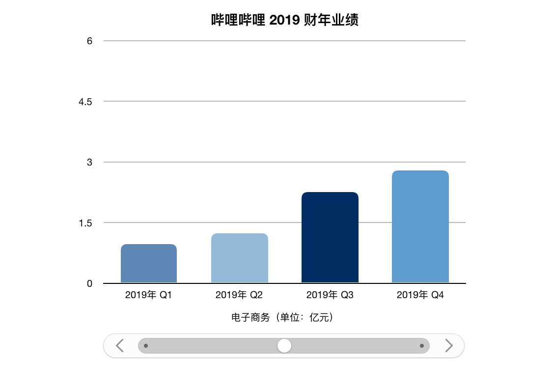 ビリビリ動画の19年第4q決算 過去最高の新規ユーザー数でmau1億3000万突破 ゲーム頼み も脱却 36kr Japan 最大級の中国テック スタートアップ専門メディア