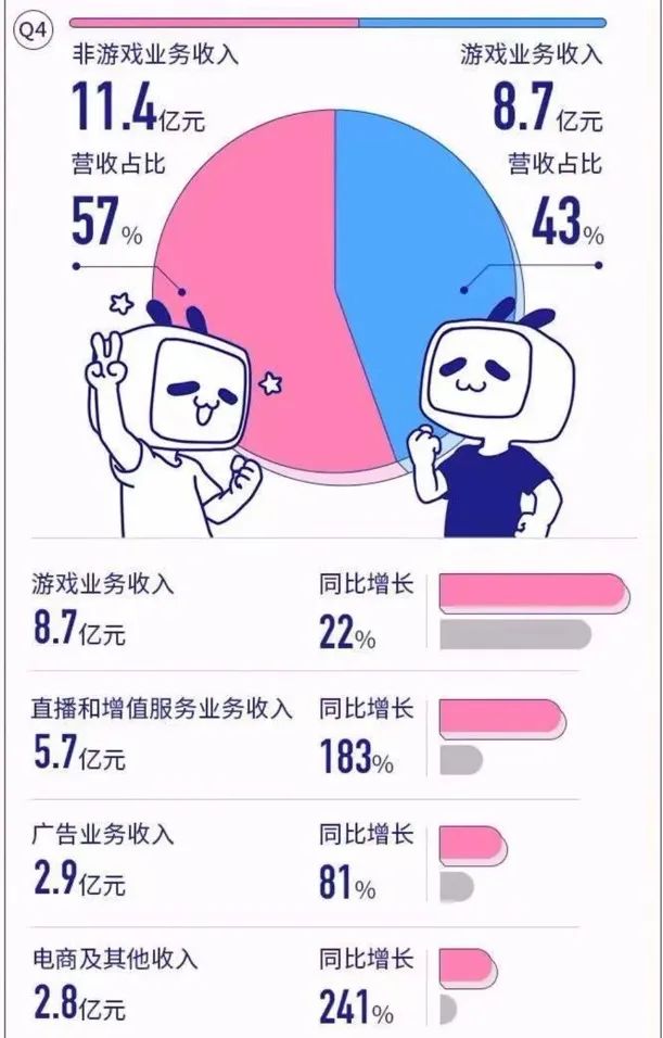 营收、用户增加，亏损扩大，B站“破圈”带来了什么？