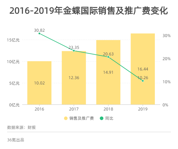 业绩快报｜2019年净利润同比下降9.6%，“软件老兵”金蝶国际遭遇转型阵痛