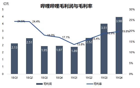 业绩回顾 | B站将迎史上最强季？