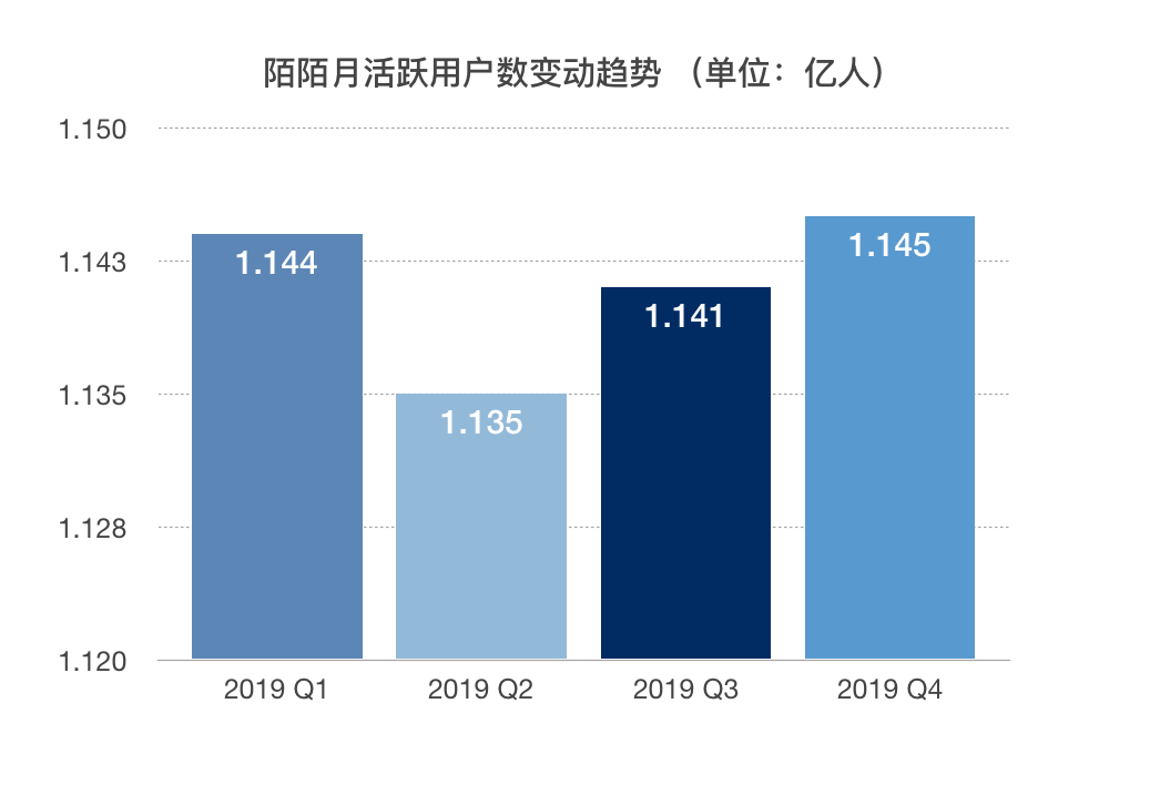 业绩快报 | 陌陌Q4净营收达46.879亿元，营收、净利润均高于市场预期