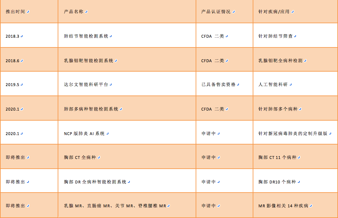 AI醫(yī)療影像產(chǎn)品落地全國(guó)400+醫(yī)院，「醫(yī)準(zhǔn)智能」獲近億元B輪融資