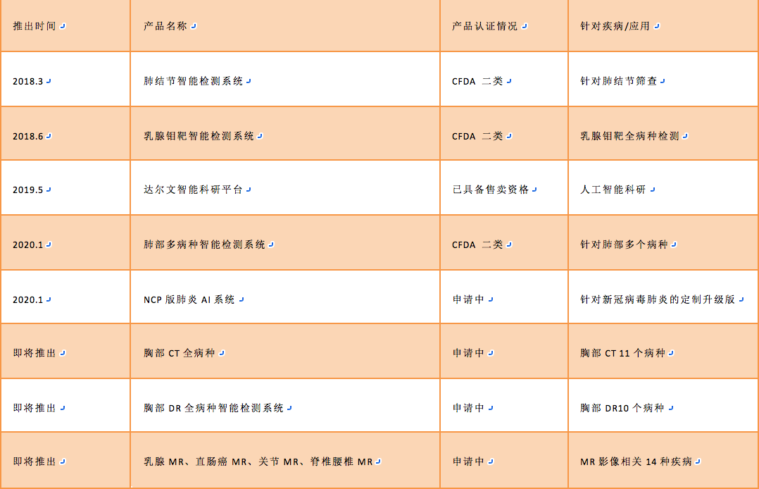 AI医疗影像产品落地全国400+医院，「医准智能」获近亿元B轮融资