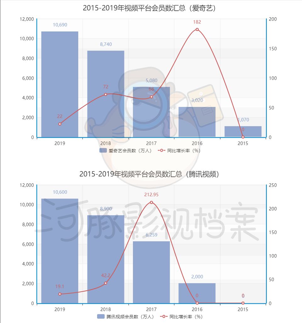 B站、腾讯、爱奇艺在会员梦上，殊途同归