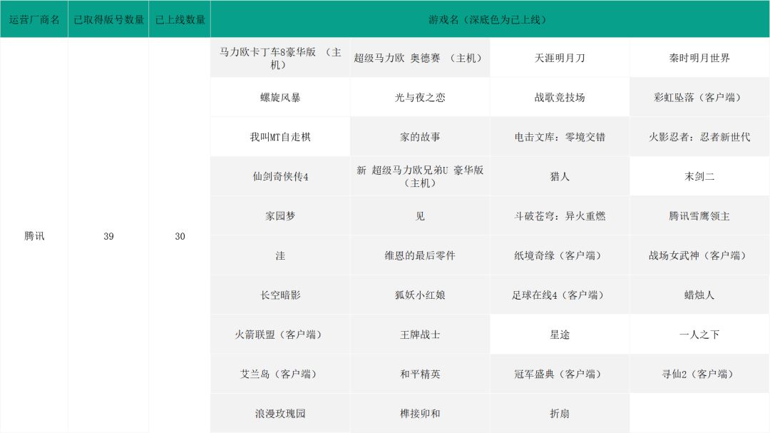 騰訊游戲吹響行業(yè)回暖號角？單季度收入首破300億，年度超1147億