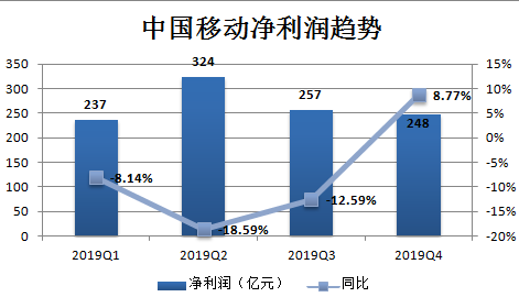 业绩快报 | 中国移动Q4营收、净利润符预期，5G套餐客户数达1540万