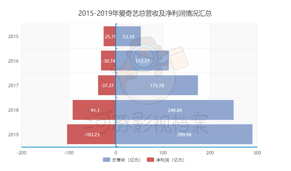 B站、腾讯、爱奇艺在会员梦上，殊途同归