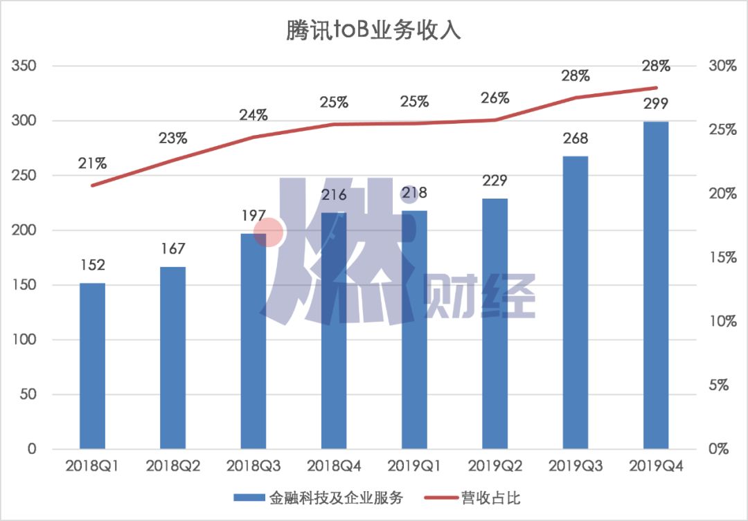 中年危机下的腾讯