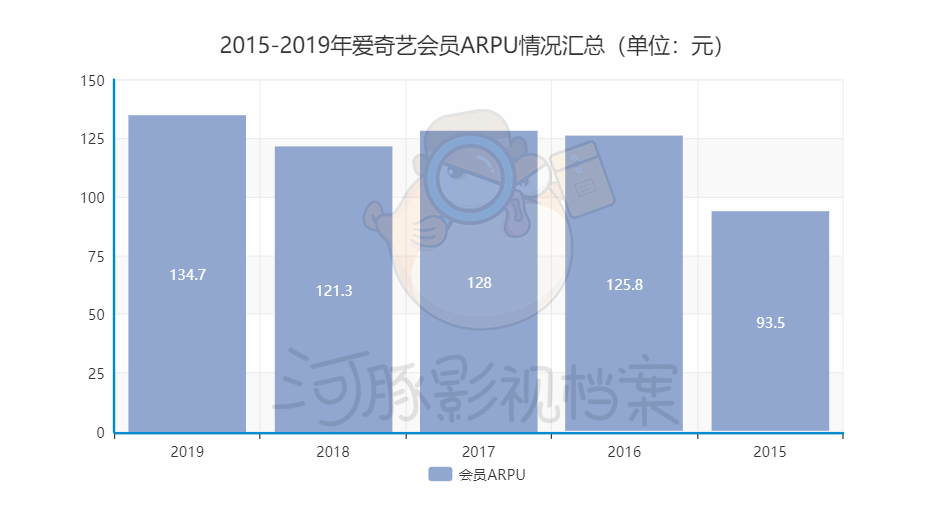 B站、腾讯、爱奇艺在会员梦上，殊途同归