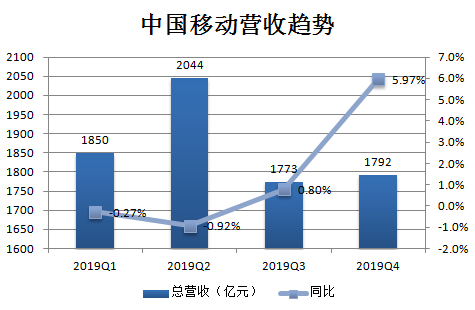 业绩快报 | 中国移动Q4营收、净利润符预期，5G套餐客户数达1540万