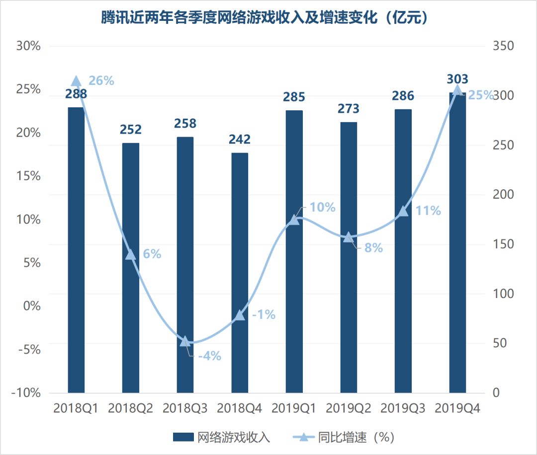 騰訊游戲吹響行業(yè)回暖號角？單季度收入首破300億，年度超1147億