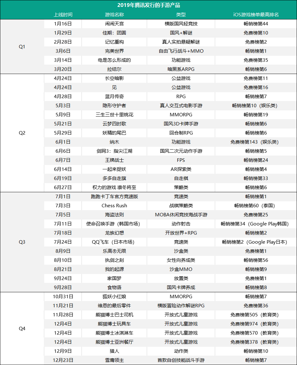 騰訊游戲吹響行業(yè)回暖號角？單季度收入首破300億，年度超1147億