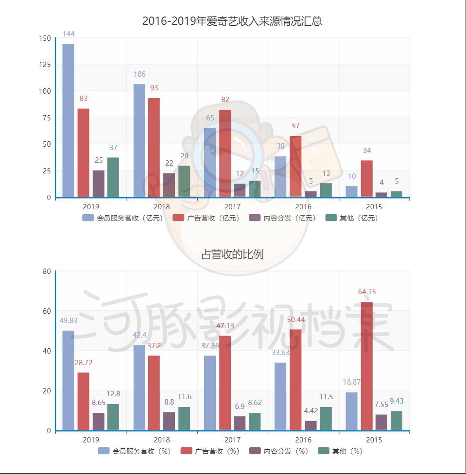 B站、腾讯、爱奇艺在会员梦上，殊途同归