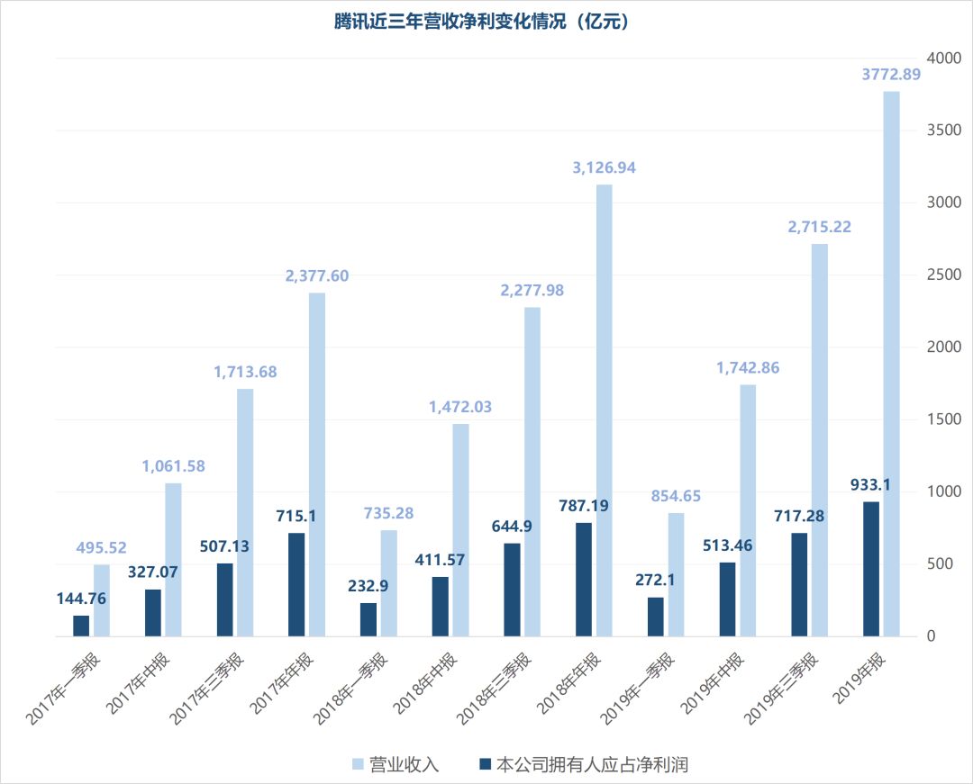 腾讯游戏吹响行业回暖号角？单季度收入首破300亿，年度超1147亿