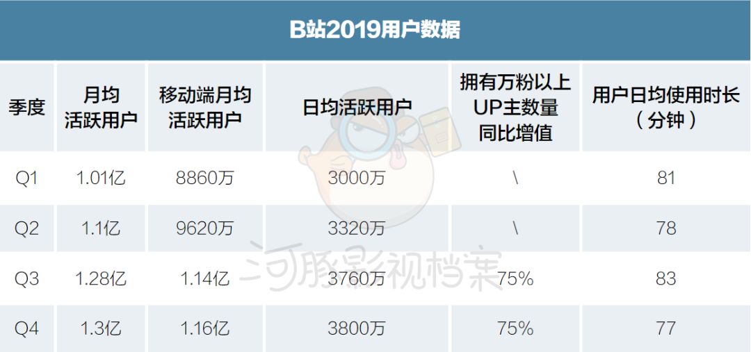 B站、腾讯、爱奇艺在会员梦上，殊途同归