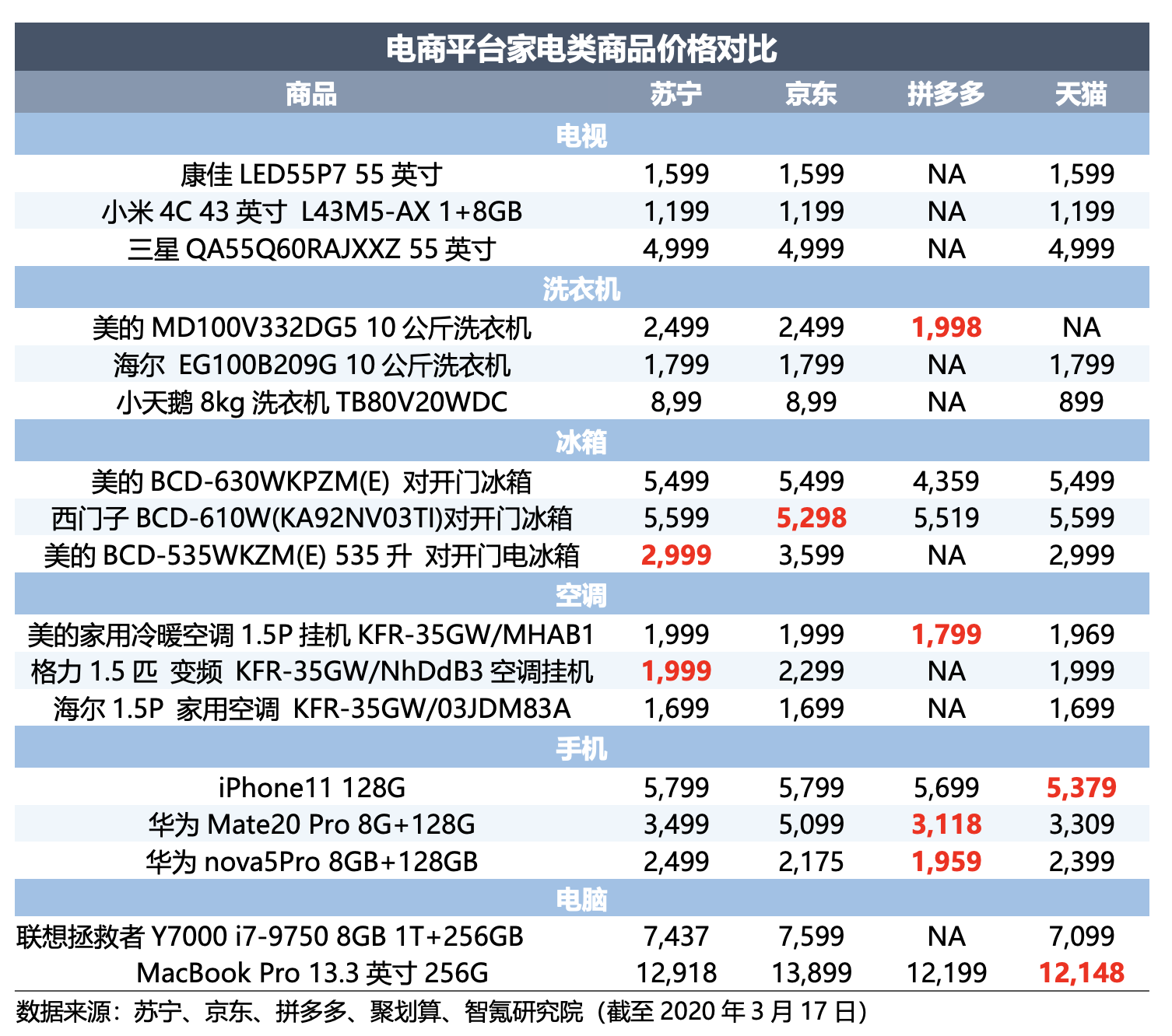 智氪分析 | 苏宁和京东走向分岔路口？