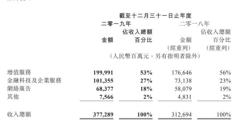 騰訊游戲吹響行業(yè)回暖號角？單季度收入首破300億，年度超1147億