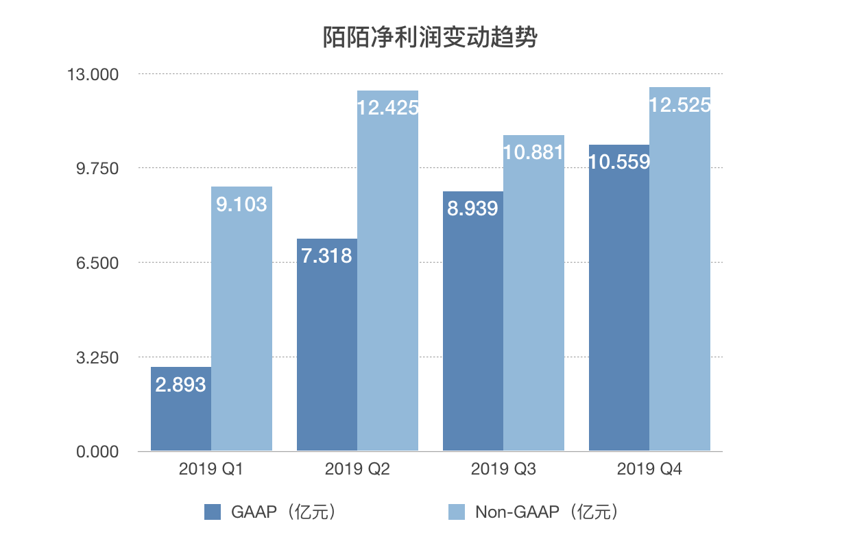 业绩快报 | 陌陌Q4净营收达46.879亿元，营收、净利润均高于市场预期