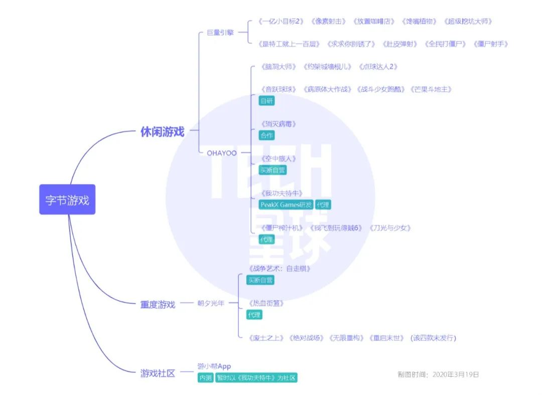 字節(jié)跳動的游戲大冒險