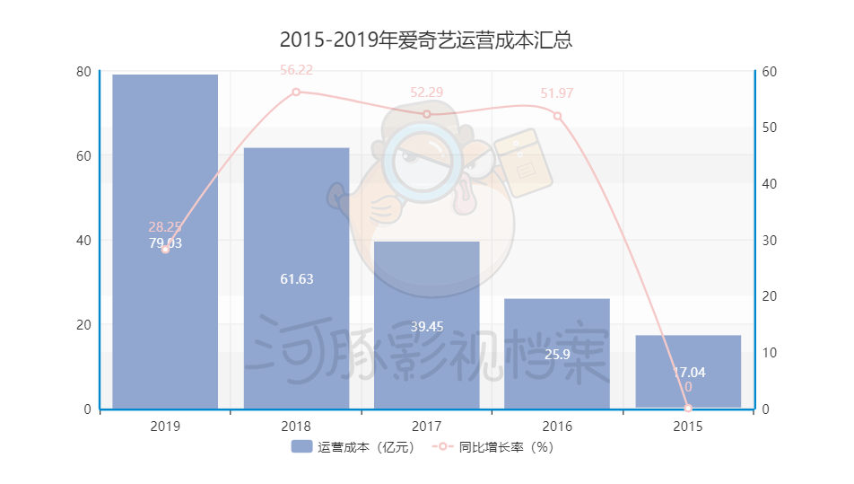 B站、腾讯、爱奇艺在会员梦上，殊途同归