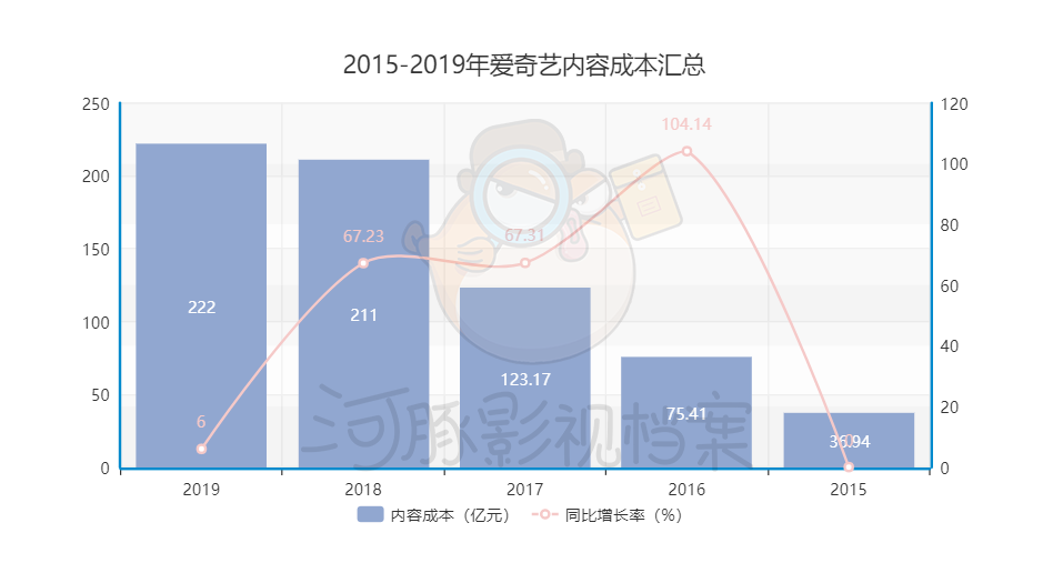 B站、腾讯、爱奇艺在会员梦上，殊途同归