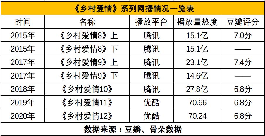 14年、12部、550集，《乡村爱情》的长寿秘诀