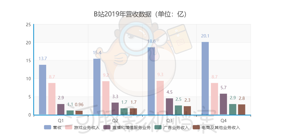 B站、腾讯、爱奇艺在会员梦上，殊途同归